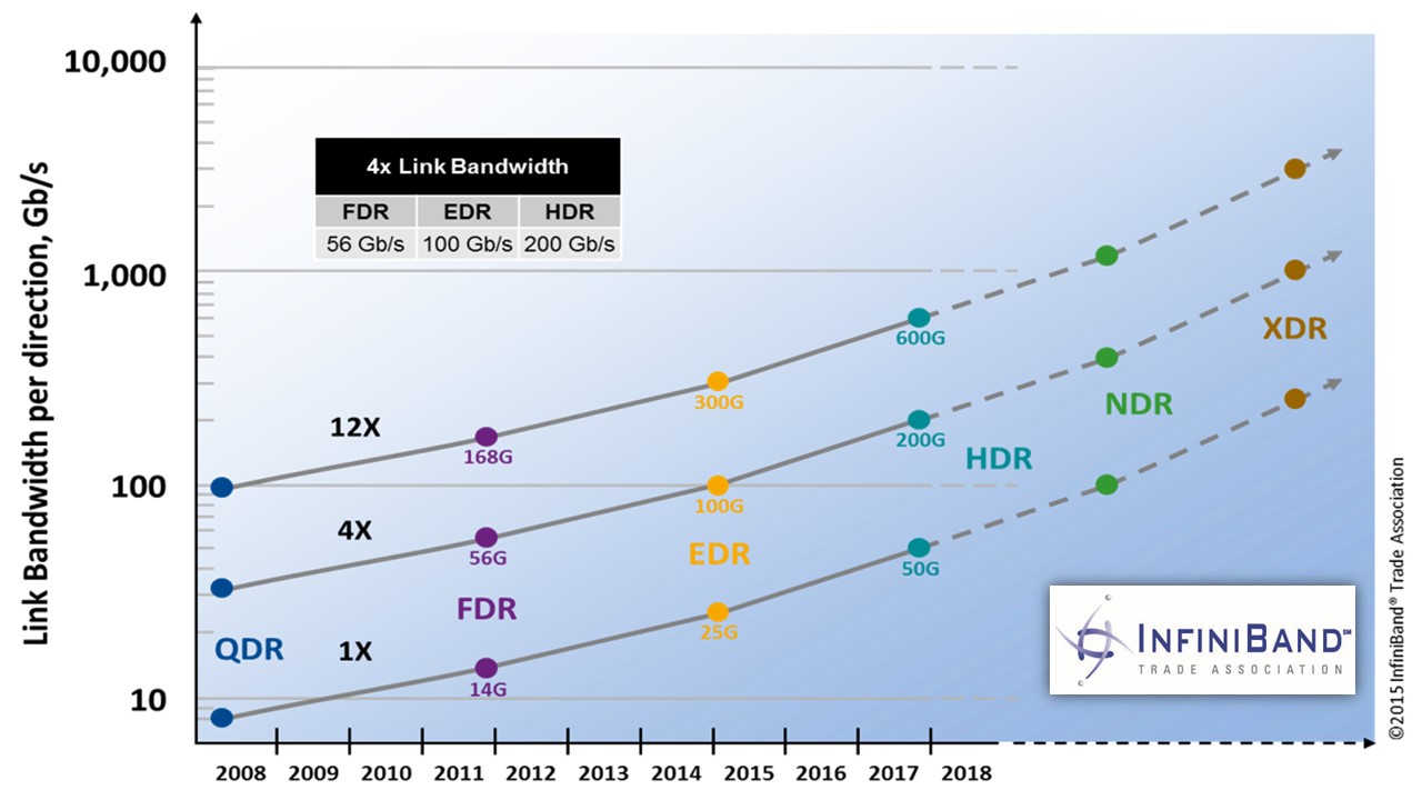 InfiniBand roadmap