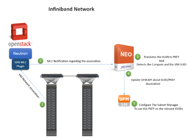 OpenStack and Mellanox NEO for InfiniBand
