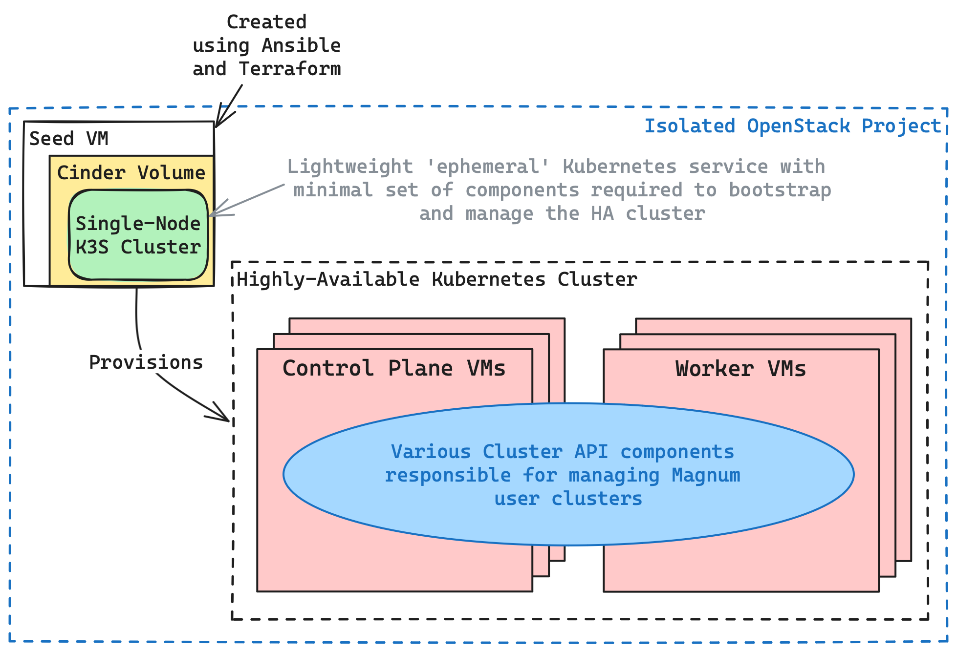 Cluster API Custom Resources and Controllers