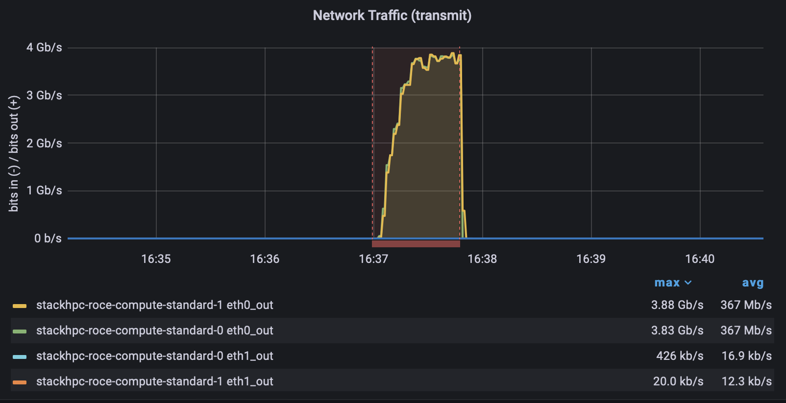 fixed eth0 traffic