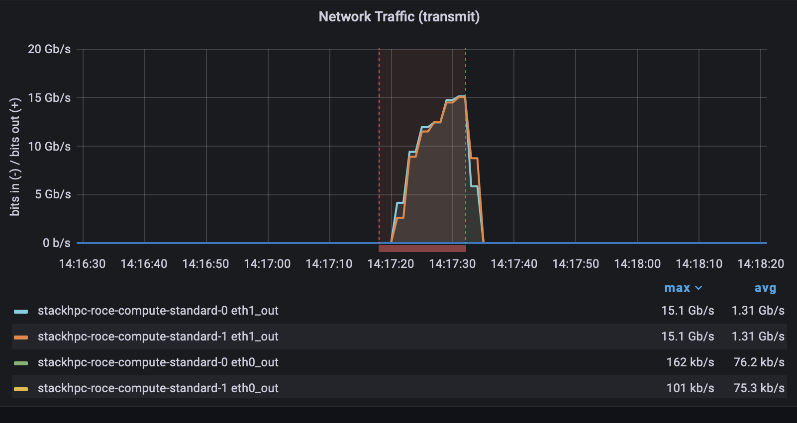 fixed eth1 traffic