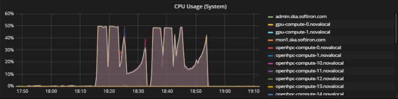 HPCC CPU performance data in Monasca