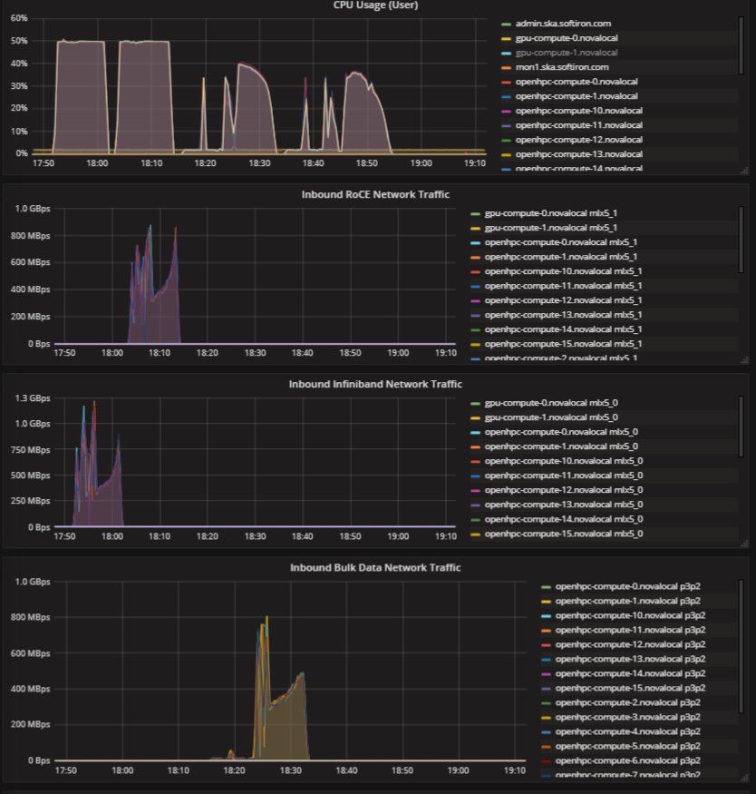 HPCC performance data in Monasca