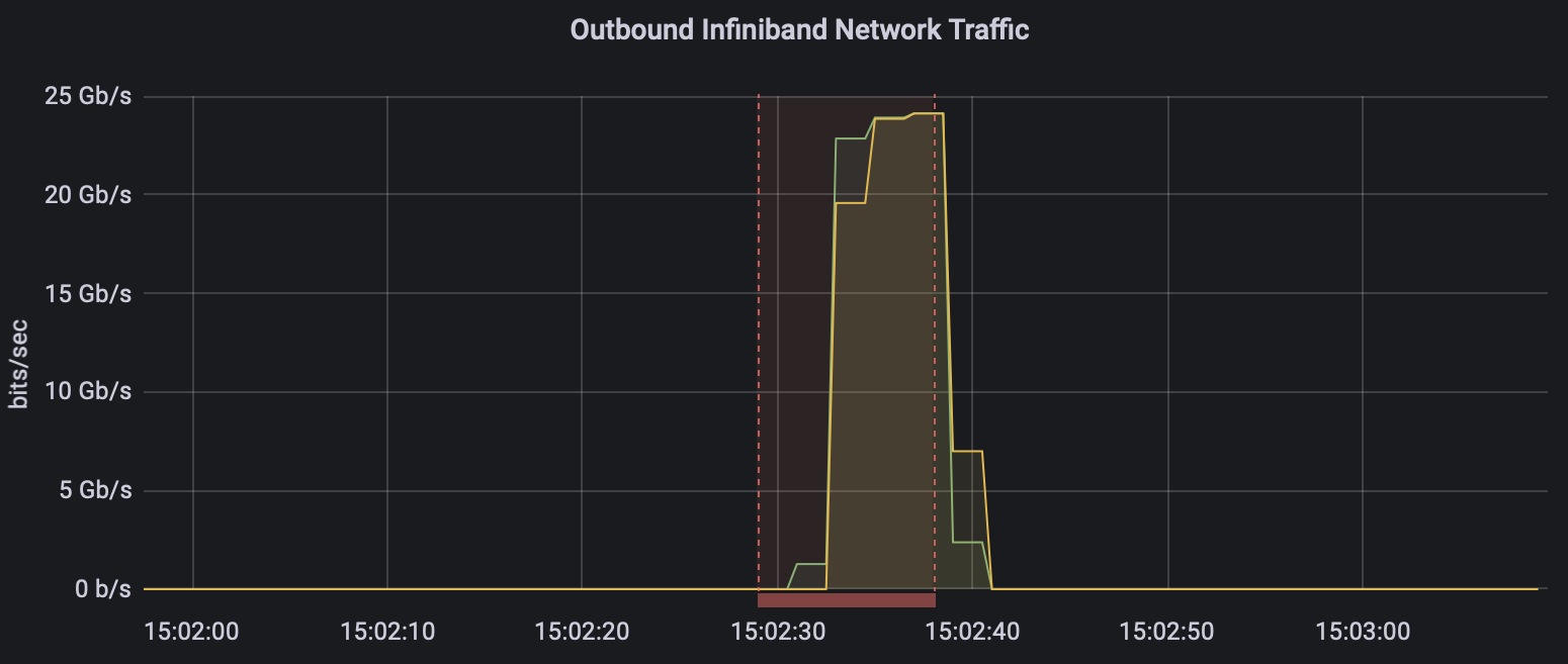 initial RoCE traffic