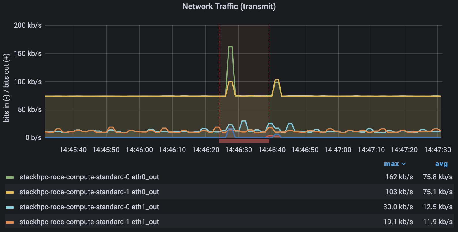 initial TCP traffic