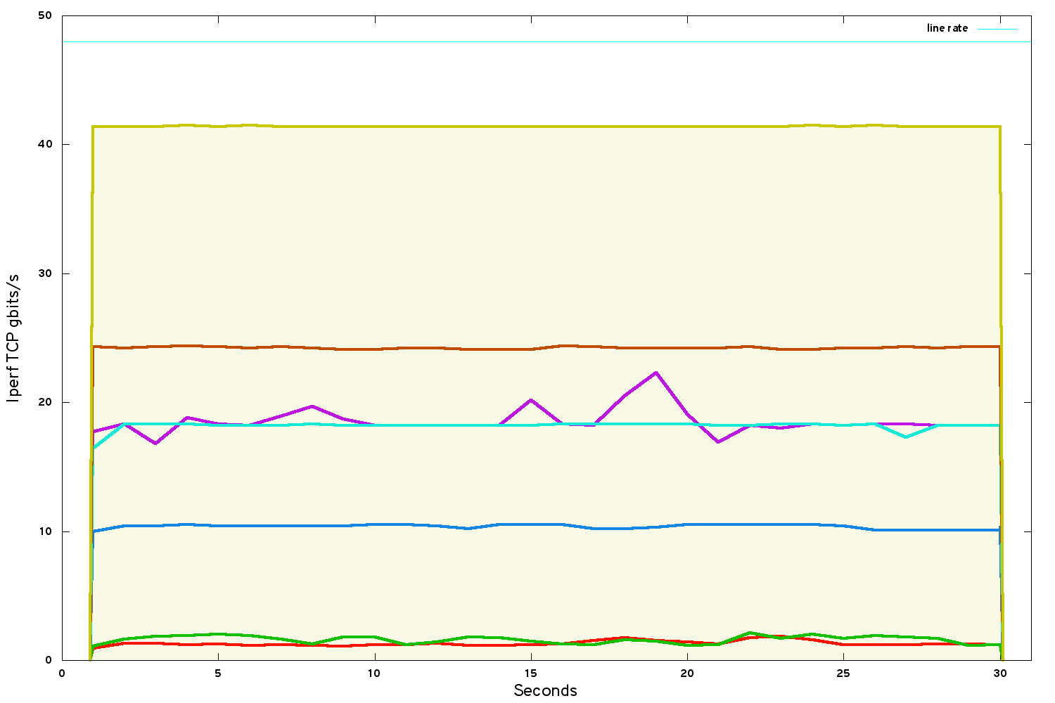 iperf bandwidth over SR-IOV