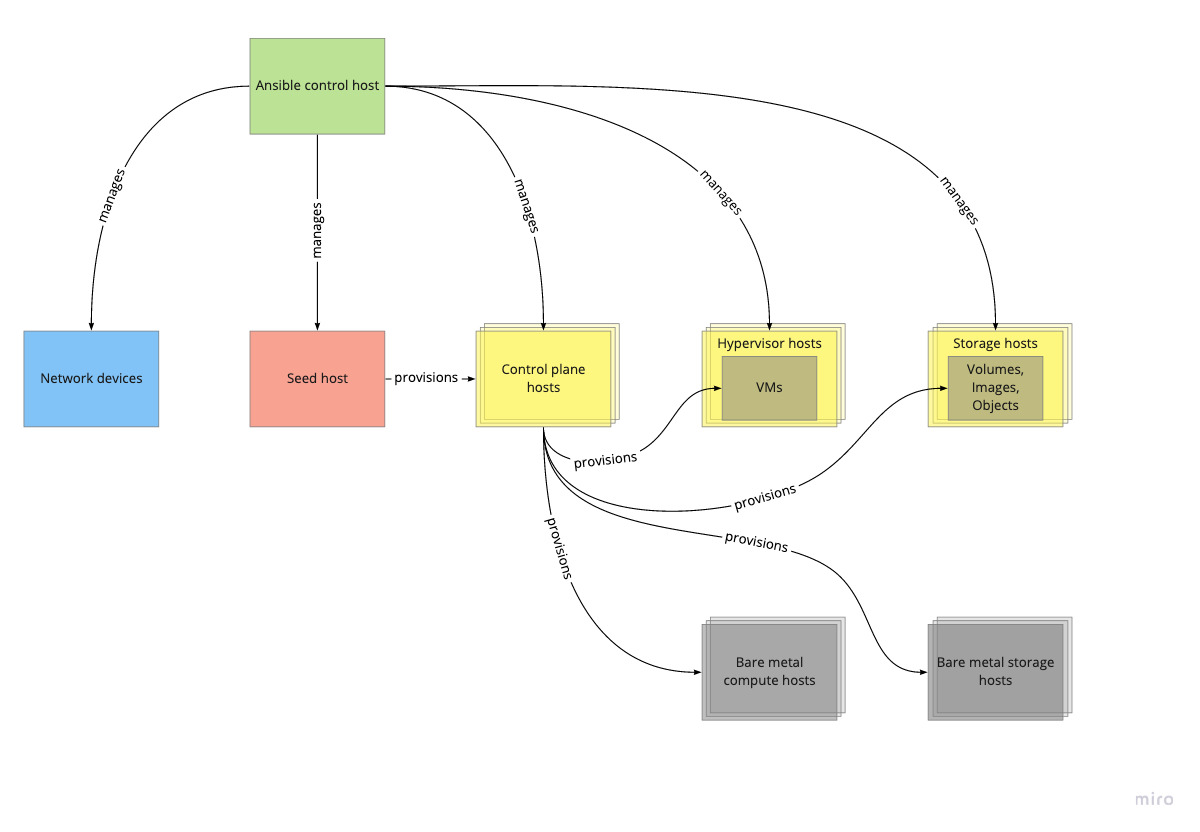 Ansible change