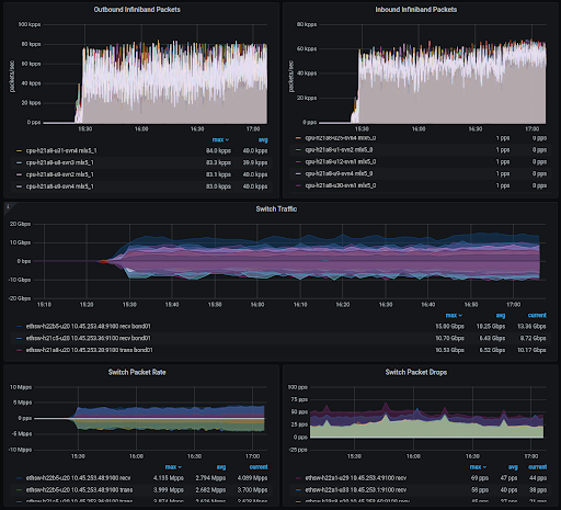 Grafana dashboard of LINPACK telemetry