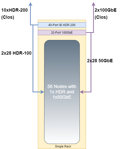 Rack-level network oversubscription