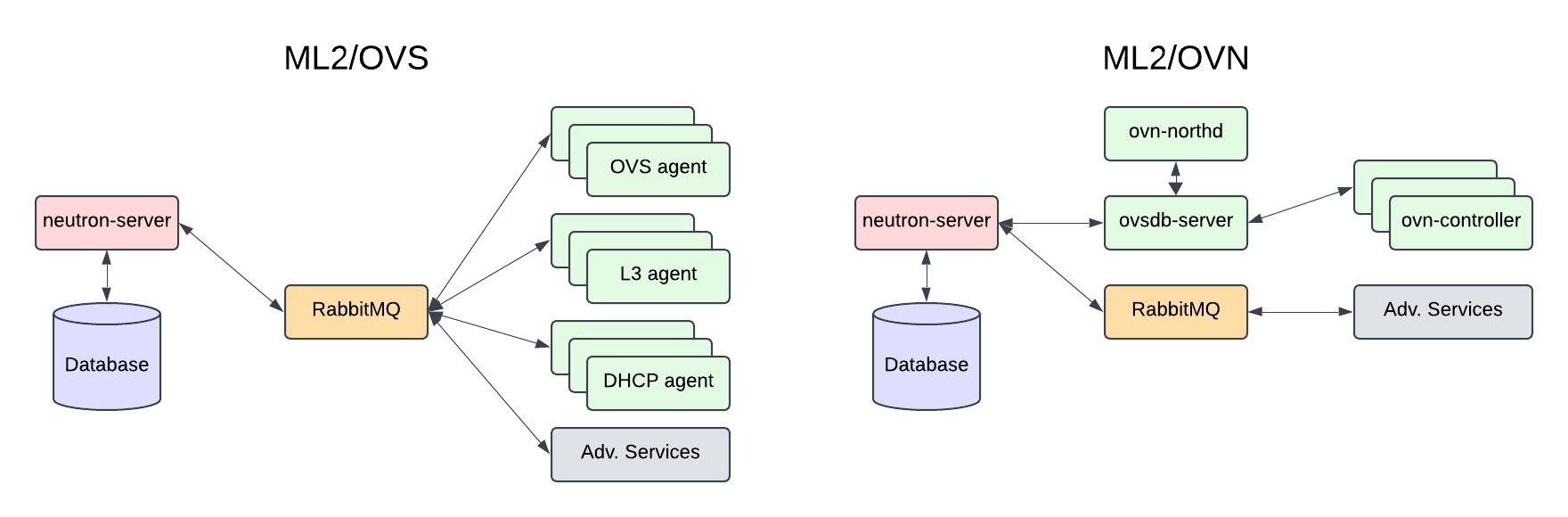 High-level diagram illustrating how ML2/OVS and ML2/OVN use RabbitMQ. Recreated from https://www.slideshare.net/slideshow/meetup-23-02-ovn-the-future-of-networking-in-openstack/218872310#9
