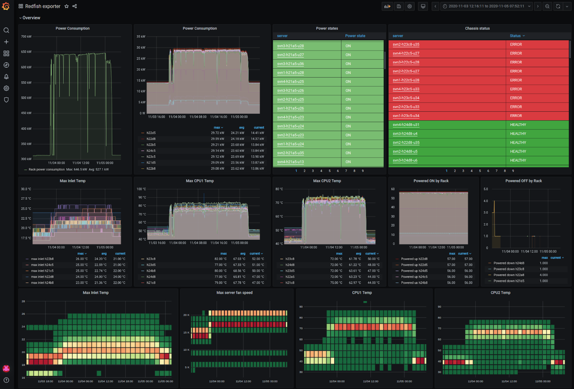 Redfish telemetry gathered while running LINPACK benchmarks