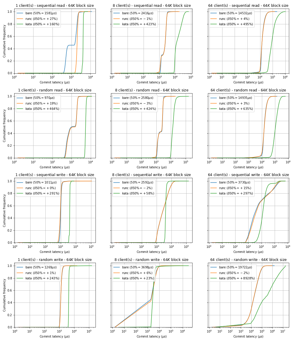 Comparison of commit latency CDF