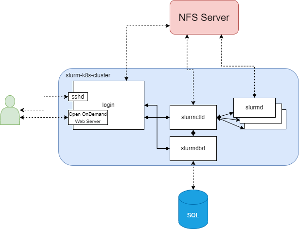 Diagram of cluster containers and services