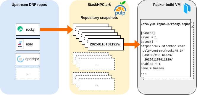 On left: Upstream DNF repos for rocky, epel, etc. In centre: StackHPC's ark Pulp server with snapshots of those repos. On right: Packer build VM showing rocky.repo file setting baseurl to snapshot date/ID on pulp server