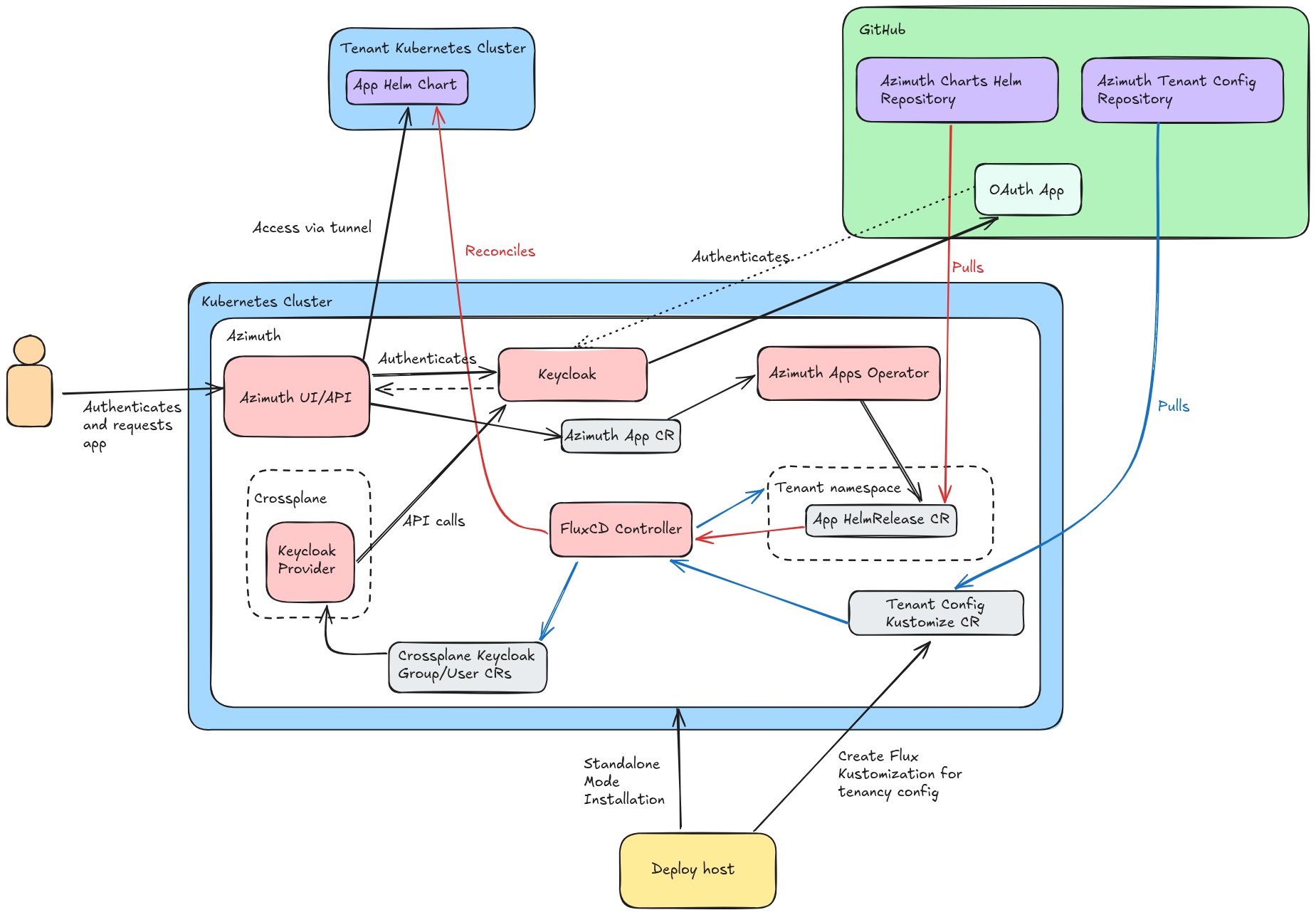 Diagram of new Azimuth components to support Standalone mode