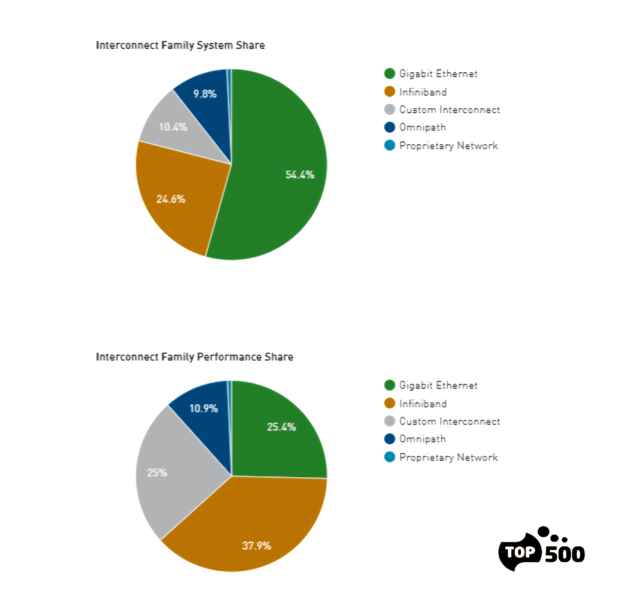 Ethernet share of the TOP500